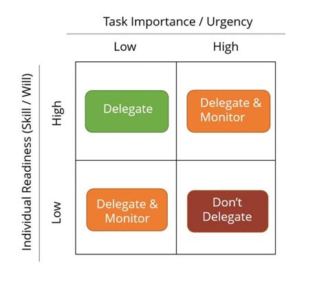Knowing When To Delegate The 70 Rule Of Delegation Growth Idea