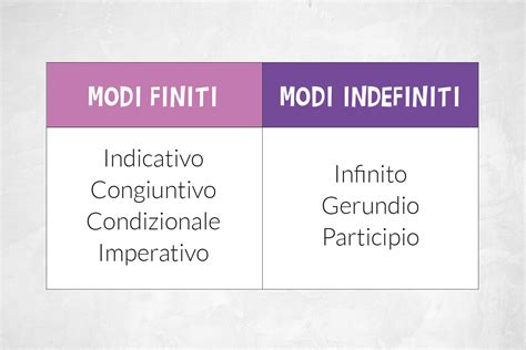 I Modi Del Verbo Quali Sono E Come Distinguerli