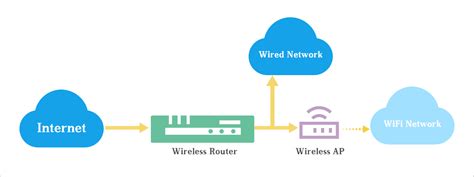 Mt on tuesday, november 3. Wireless Access Point vs. Wireless Router - Meela - Medium
