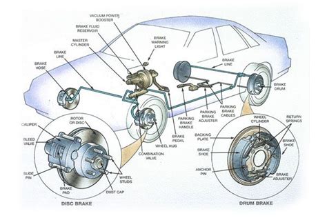 How Do Brakes Work Working Principle Types Of Brakes And Hydraulics