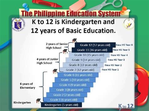 Status Of Philippine Education System In 2018 Lancaster New City Cavite