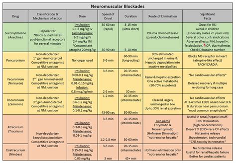 Anesthesia Drug Summary Table Study Guides For Crna Srna