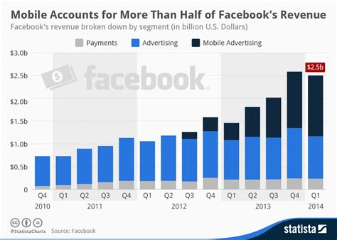 Chart Mobile Accounts For More Than Half Of Facebooks Revenue Statista