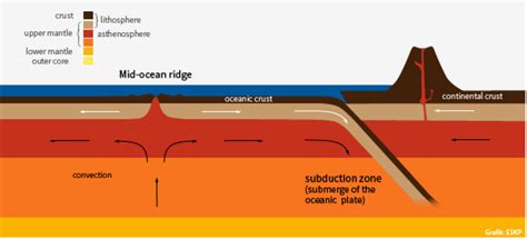 Plate Tectonics And Volcanism Eskp