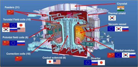 The ITER Project Collaborating On Basic Science For A New Energy Future International Year Of