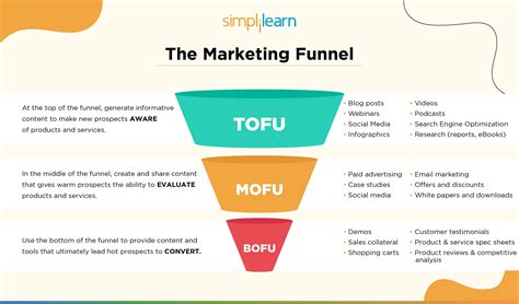 Middle Of Funnel Marketing What Is It And Top 6 Tactics