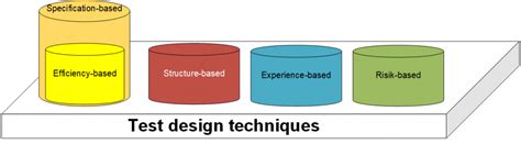 Comparison And Evaluation Of Different Test Design Techniques Heicon Ulm
