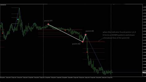 M W Pattern Forex Metatrader 4 Forex Trading Tips