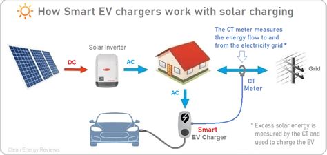 Solar Ev Charging Explained — Clean Energy Reviews
