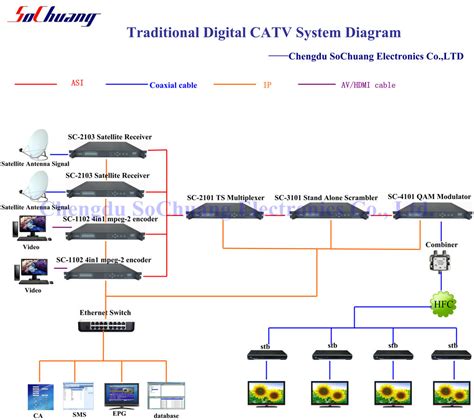 Traditional Digital Tv System Solution Solutions