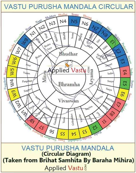 Vastu Purusha Mandala 45 Energy Vastu Purusha Mandala Vastu Mandal Grid