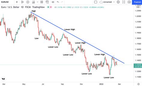 How To Draw Trend Lines On Forex Charts A Simple Guide For Beginners