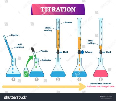 Titration Vector Illustration Labeled Educational Chemistry Process