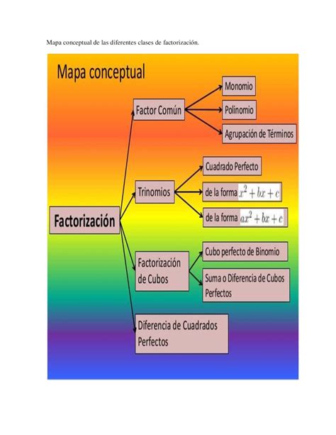 Mapa Conceptual De Las Diferentes Clases De Factorizaci N Calameo Downloader