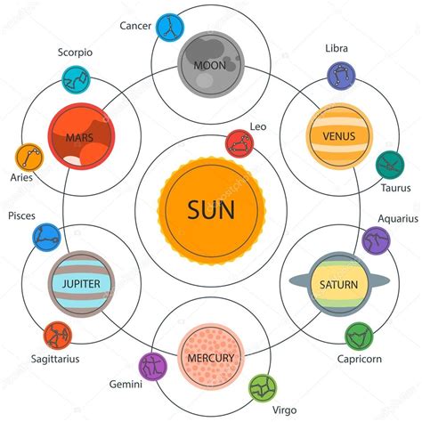 Zodiac And Planetary System