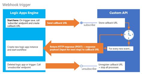 Azure functions provides you a variety of templates options to create a functions, from blobtrigger (c# now if we change to the logic apps designer, by clicking designer option, we will notice that the designer already renders these properties to set the. Create web APIs & REST APIs for Azure Logic Apps - Azure ...