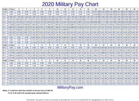 Military Pay Raise Chart Military Pay Chart