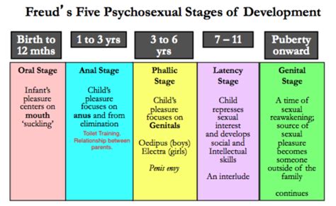 Freud 5 Stages Of Development
