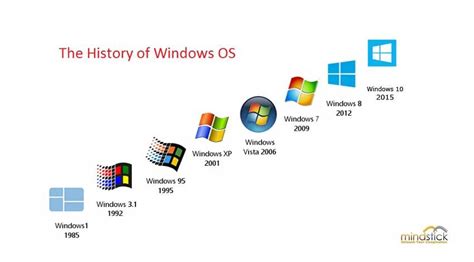 Microsoft Operating Systems Journey Of Windows Operating System From