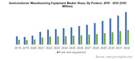 Semiconductor Manufacturing Equipment Market To Cross 200 Bn By 2032