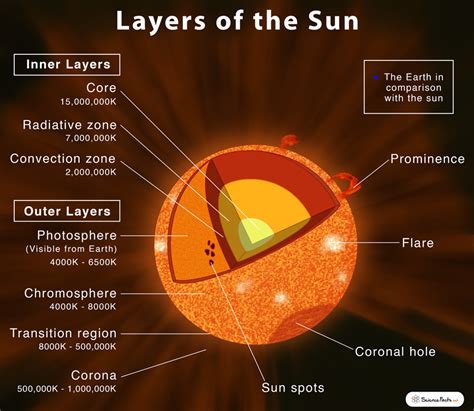 Layers Of The Sun Structure And Composition With Diagram