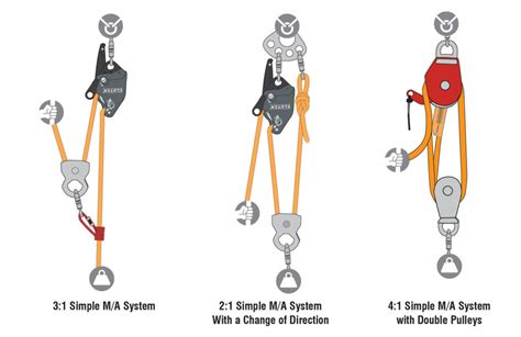 Pulleys And Mechanical Advantage Systems Rigging Lab Academy