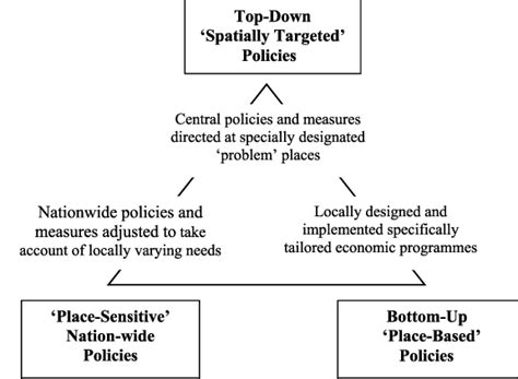 Three Types Of Spatial Policy Source After Martin Et Al 2021 Download Scientific Diagram