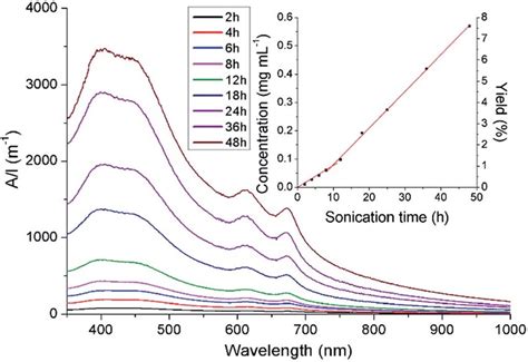 Uv Vis Absorption Spectrum Stack Plot Of Mos Dispersions Obtained