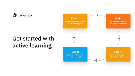 Getting Started With Active Learning Labelbox