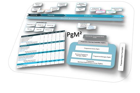 An Overview Of Pgm² Programme Management Pm² Alliance