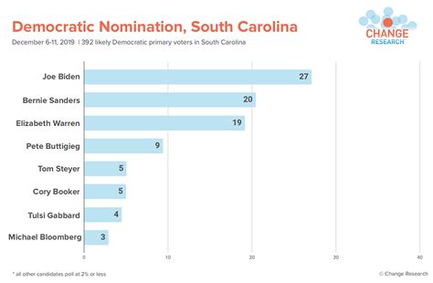 The Democratic Primary Us Senate Race And Impeachment In South Carolina