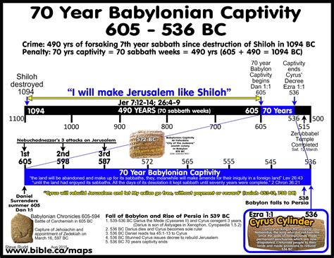 Bible Archeology Maps Timeline Chronology Babylonian Captivity Years