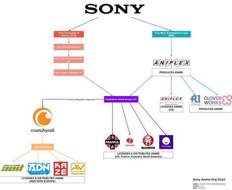¿cuántas Empresas Dedicadas Al Anime Son Ahora Propiedad De Sony