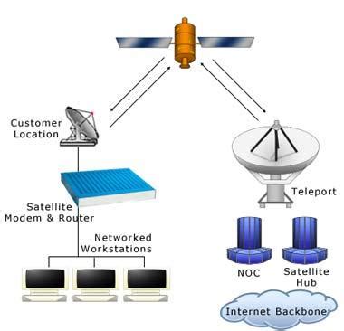 The video you are watching now traveled thousands of miles from a google data center to reach you. Satellite Internet How It Works - Internet Access via ...