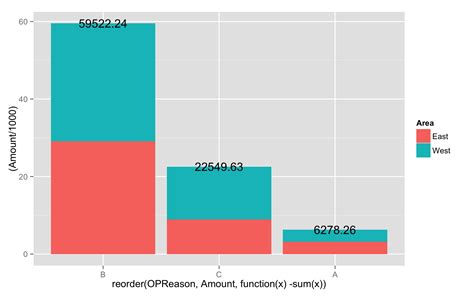 Adding Labels To Individual Inside Geom Bar Using R Ggplot2 Otosection
