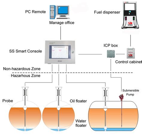 Automatic Tank Gauge Fuel Station Management System Tank Gauge Gas