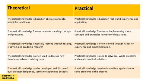 Difference Between Theoretical And Practical Prep With Harshita