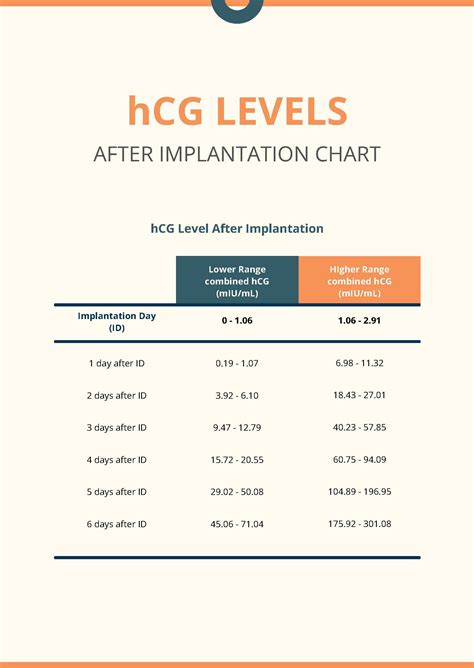 Hcg Levels By Day Chart Pdf Template Net