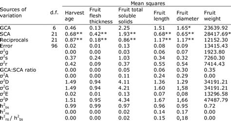 Analysis Of Variance For Combining Ability Gcasca Variances And