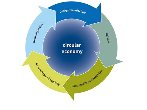 Explainer What Is A Circular Economy