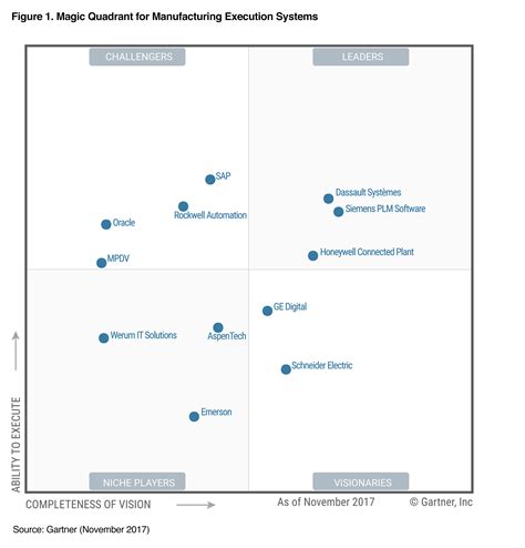Siemens Proud To Be Positioned As A Leader In Gartners Magic Quadrant