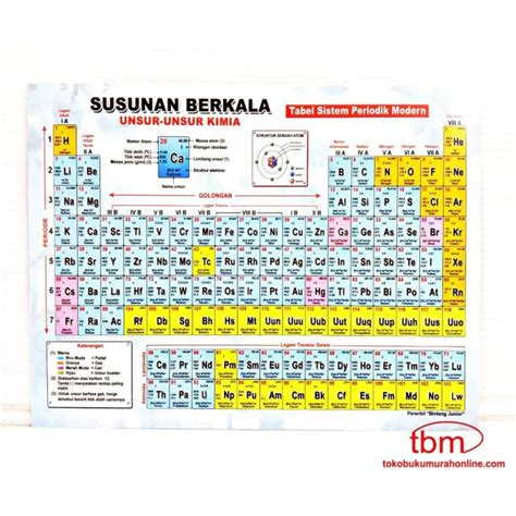 Tinjauan Susunan Berkala Unsur Unsur Kimia Tabel Sistem Periodik Modern