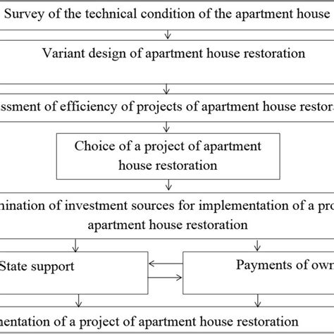 Algorithm Of Planning Of Restoration Works Based On Variant Design