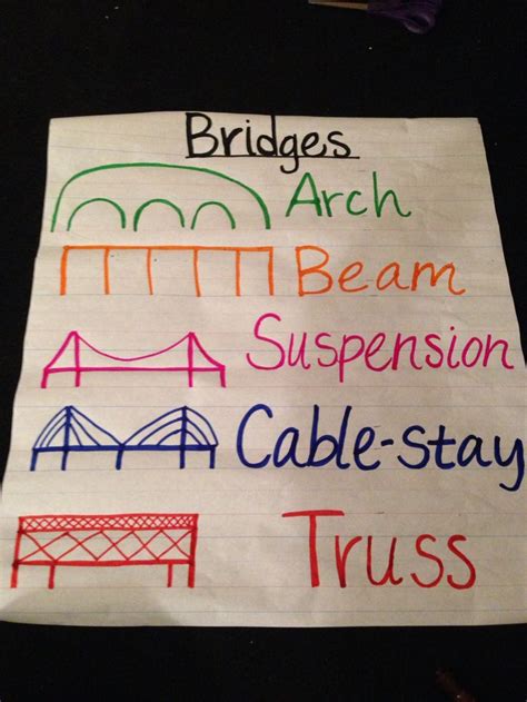 Kindergarten Social Studies Travel Unit Types Of Bridges