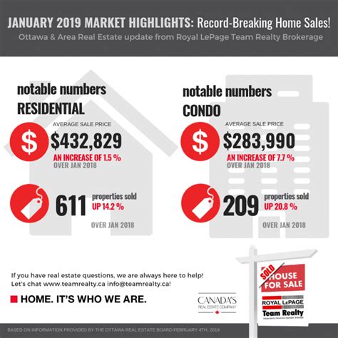 Ottawa Real Estate Update January 2019 Record Breaking Home Sales