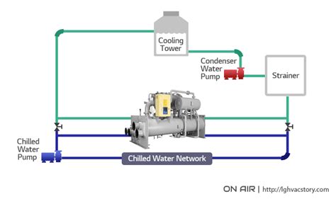 What Is A Chiller In Terms Of Hvac Systems