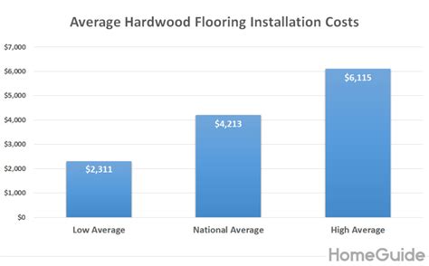 Remodeling projects in the southern united states are generally cheaper than identical projects completed in a few cans of paint and brushes provide an inexpensive way to make a lasting impact. Average Hardwood Flooring Installation Costs Chart ...