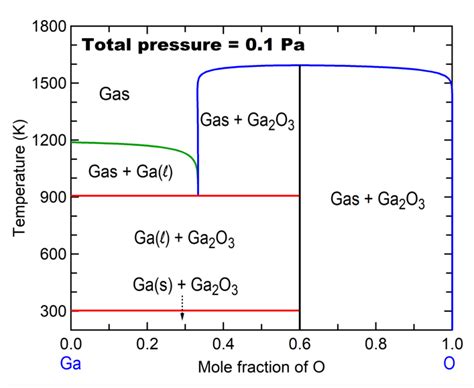 Ga O Temperature Composition Phase Diagram Under Constant Pressure