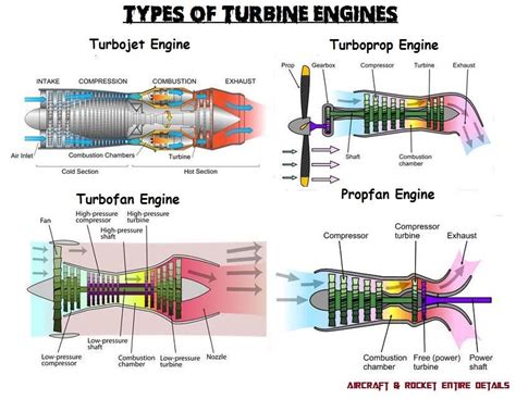 Types Of Turbine Engines