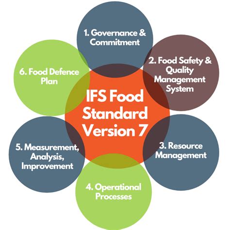 Ifs Food Standard Version 7 Tci Systems Blog